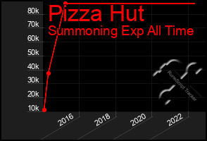 Total Graph of Pizza Hut