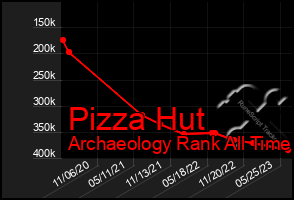 Total Graph of Pizza Hut