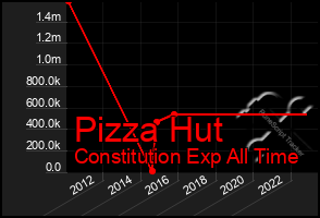 Total Graph of Pizza Hut