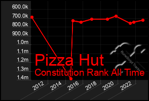 Total Graph of Pizza Hut