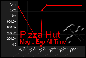 Total Graph of Pizza Hut