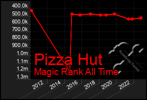 Total Graph of Pizza Hut