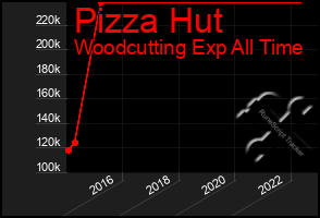 Total Graph of Pizza Hut