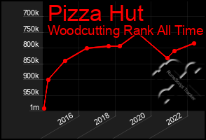 Total Graph of Pizza Hut