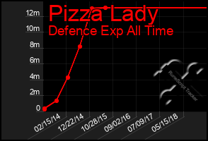 Total Graph of Pizza Lady