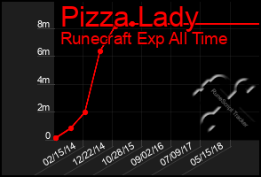 Total Graph of Pizza Lady