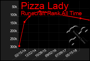 Total Graph of Pizza Lady