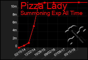 Total Graph of Pizza Lady