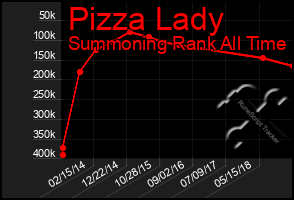 Total Graph of Pizza Lady