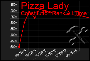 Total Graph of Pizza Lady