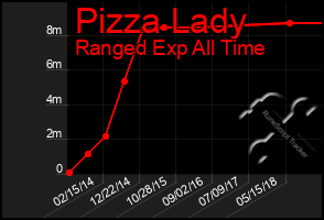 Total Graph of Pizza Lady