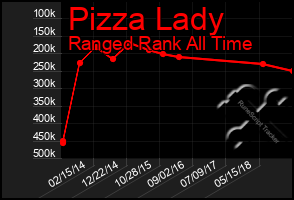 Total Graph of Pizza Lady