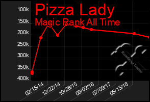 Total Graph of Pizza Lady