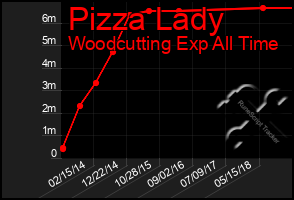 Total Graph of Pizza Lady