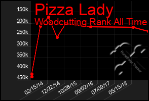 Total Graph of Pizza Lady