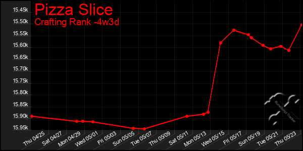 Last 31 Days Graph of Pizza Slice
