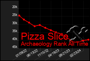 Total Graph of Pizza Slice