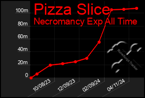 Total Graph of Pizza Slice