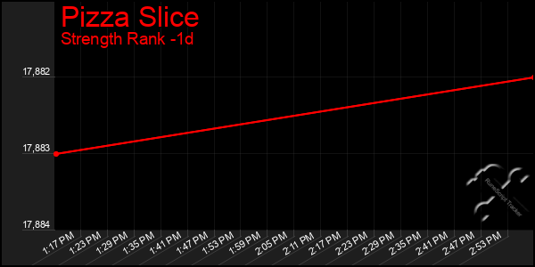 Last 24 Hours Graph of Pizza Slice