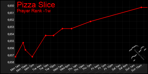 Last 7 Days Graph of Pizza Slice