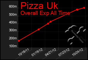 Total Graph of Pizza Uk