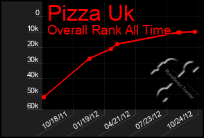 Total Graph of Pizza Uk