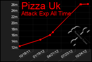 Total Graph of Pizza Uk