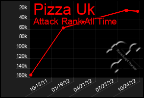 Total Graph of Pizza Uk