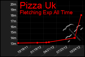 Total Graph of Pizza Uk