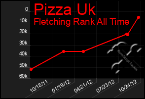 Total Graph of Pizza Uk