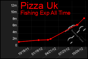 Total Graph of Pizza Uk