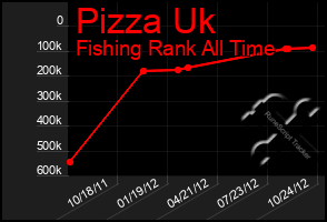 Total Graph of Pizza Uk