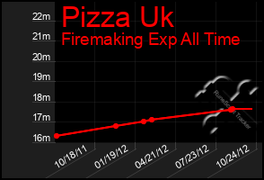 Total Graph of Pizza Uk