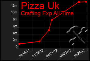 Total Graph of Pizza Uk