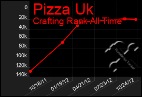 Total Graph of Pizza Uk