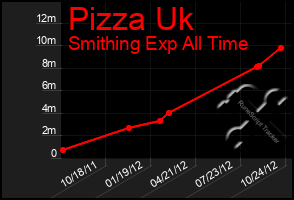 Total Graph of Pizza Uk