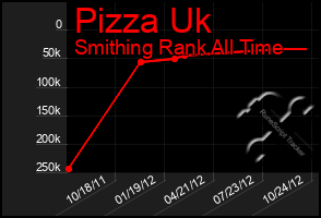 Total Graph of Pizza Uk