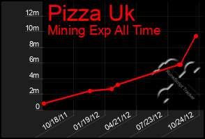 Total Graph of Pizza Uk