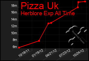 Total Graph of Pizza Uk