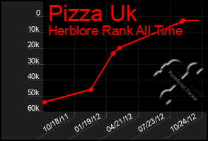 Total Graph of Pizza Uk