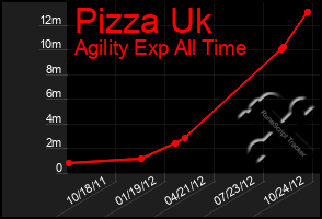 Total Graph of Pizza Uk