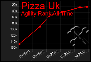 Total Graph of Pizza Uk