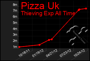 Total Graph of Pizza Uk