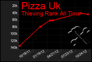 Total Graph of Pizza Uk