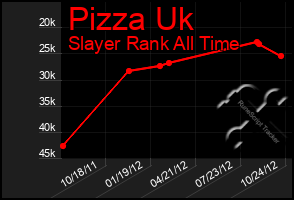 Total Graph of Pizza Uk