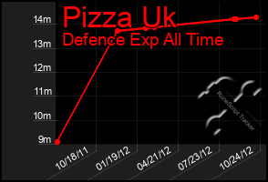 Total Graph of Pizza Uk