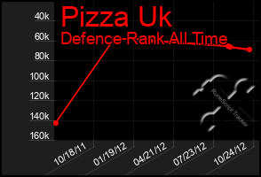 Total Graph of Pizza Uk