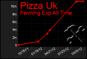 Total Graph of Pizza Uk