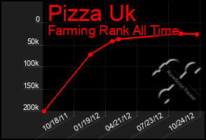 Total Graph of Pizza Uk