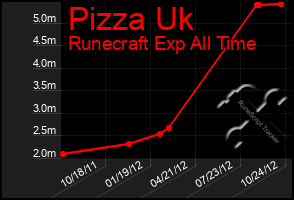 Total Graph of Pizza Uk